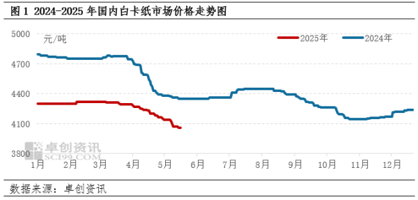 无锡恒鑫配资 卓创资讯：5月末白卡纸市场走势有望逐步止跌 但反弹尚早