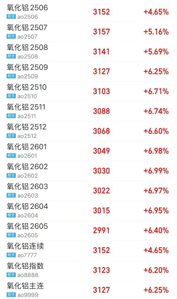 粤友钱配资 多个远月合约接近涨停！氧化铝期货上涨空间有限？