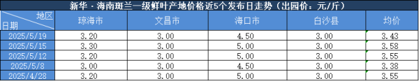 鹰眼策略 新华指数|5月19日海南斑兰一级鲜叶产地价格报3.43元/斤 环比下跌4.19%