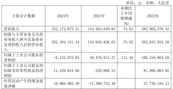 58配资 源杰科技去年转亏 2022上市募15亿国泰海通保荐