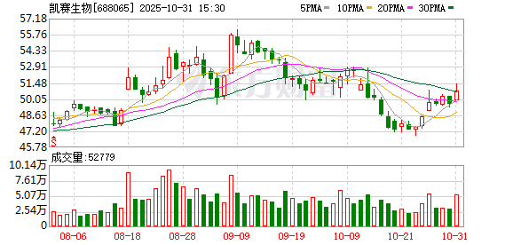 创富配资 凯赛生物：公司高度重视与投资者的交流